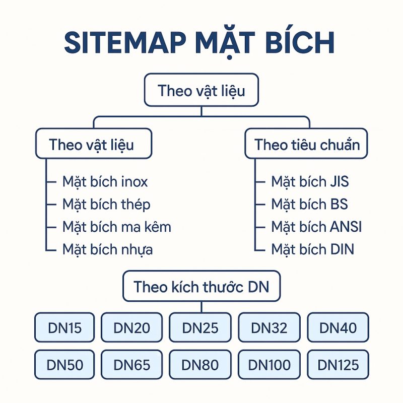 Sitemap mặt bích