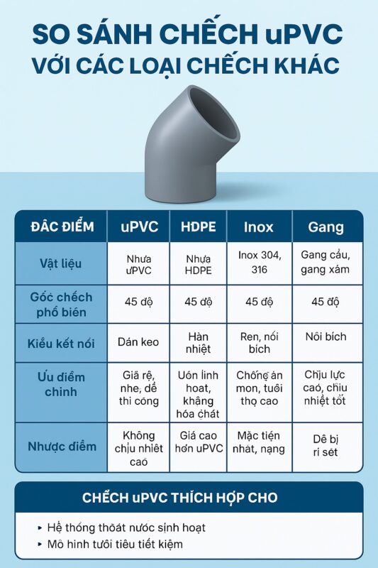 So sánh chếch uPVC với các loại chếch khác